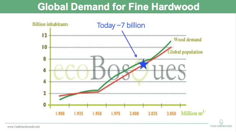 Global_Demand_Hardwood_Cash_Flow_Billion